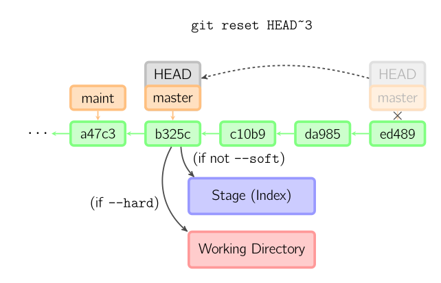 git undo commit without history